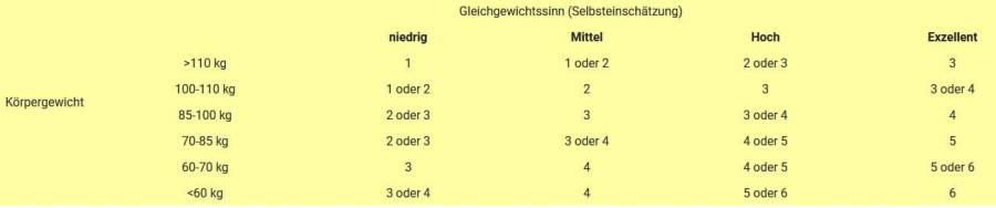 Schwierigkeitstabelle